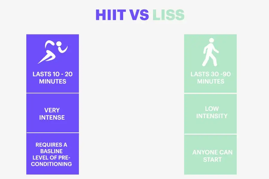 HIIT vs LISS porównanie