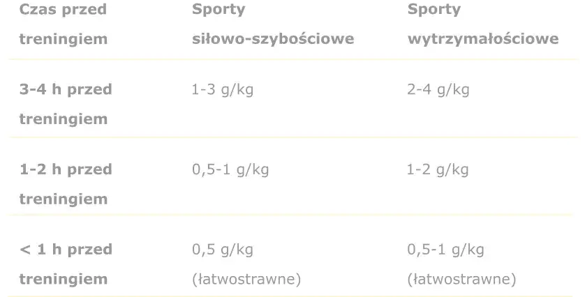 Tabela z zalecanymi czasami oczekiwania po posiłkach przed treningiem